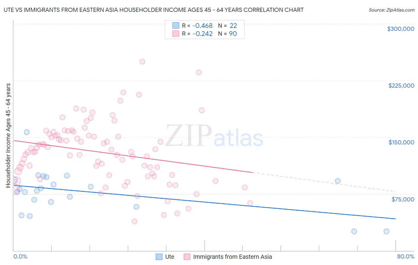Ute vs Immigrants from Eastern Asia Householder Income Ages 45 - 64 years