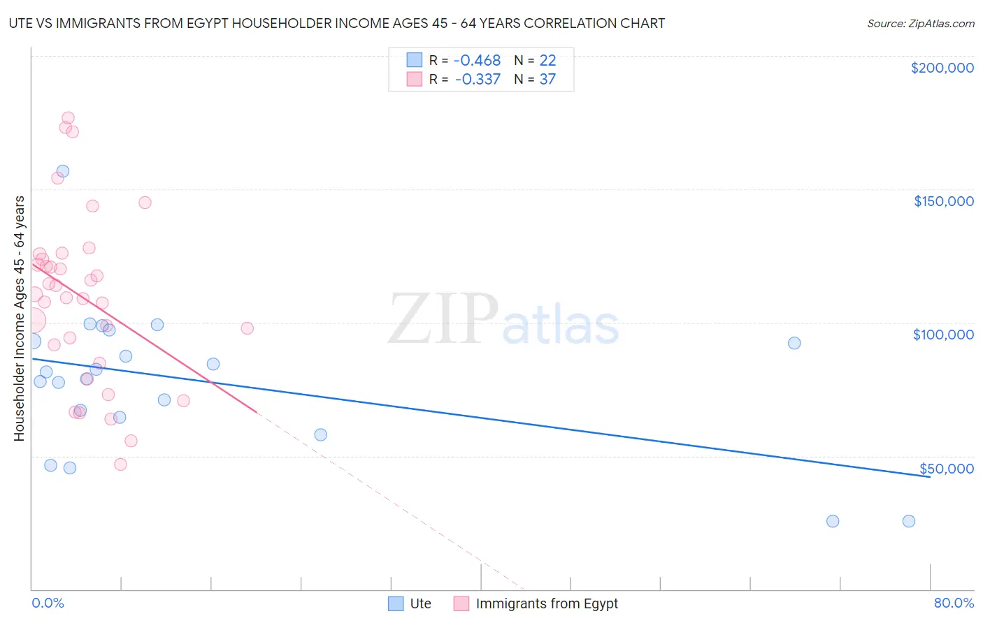 Ute vs Immigrants from Egypt Householder Income Ages 45 - 64 years