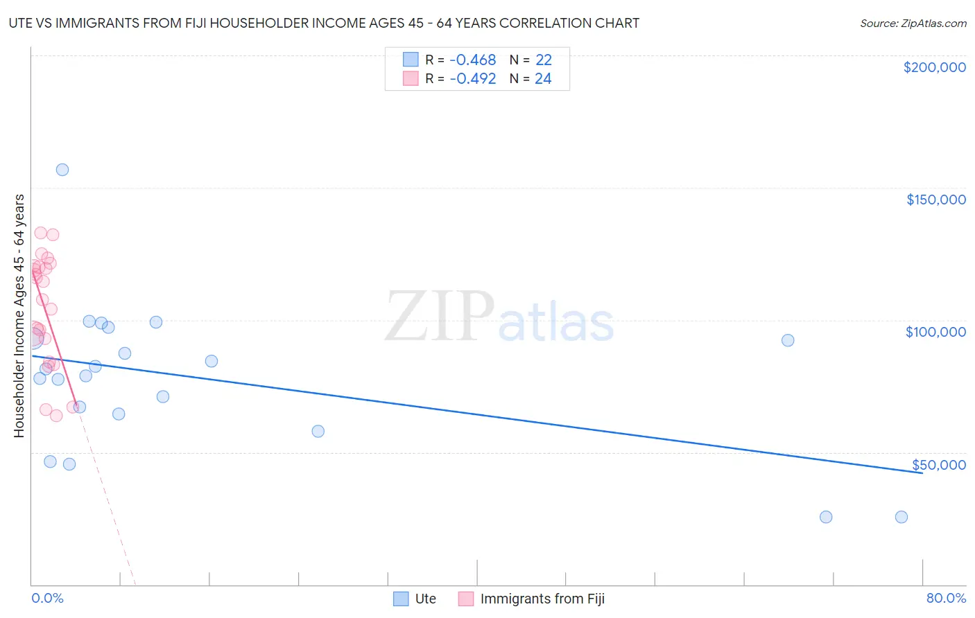 Ute vs Immigrants from Fiji Householder Income Ages 45 - 64 years