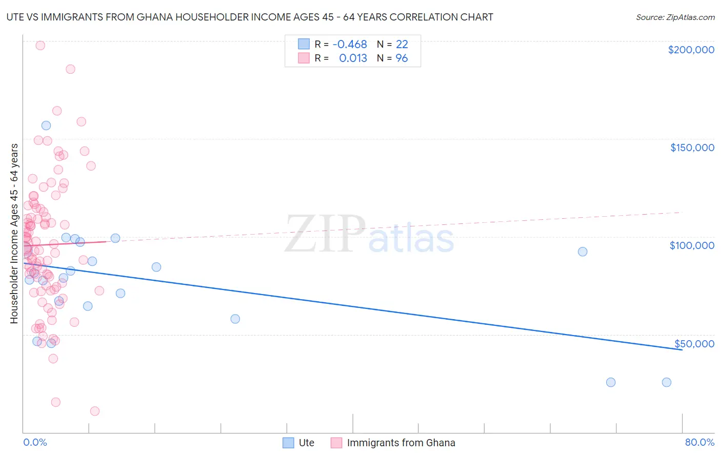 Ute vs Immigrants from Ghana Householder Income Ages 45 - 64 years