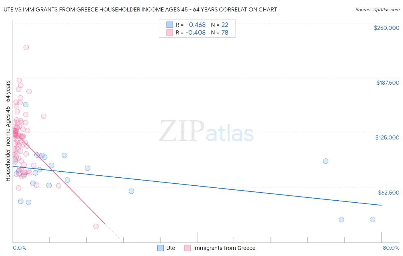 Ute vs Immigrants from Greece Householder Income Ages 45 - 64 years