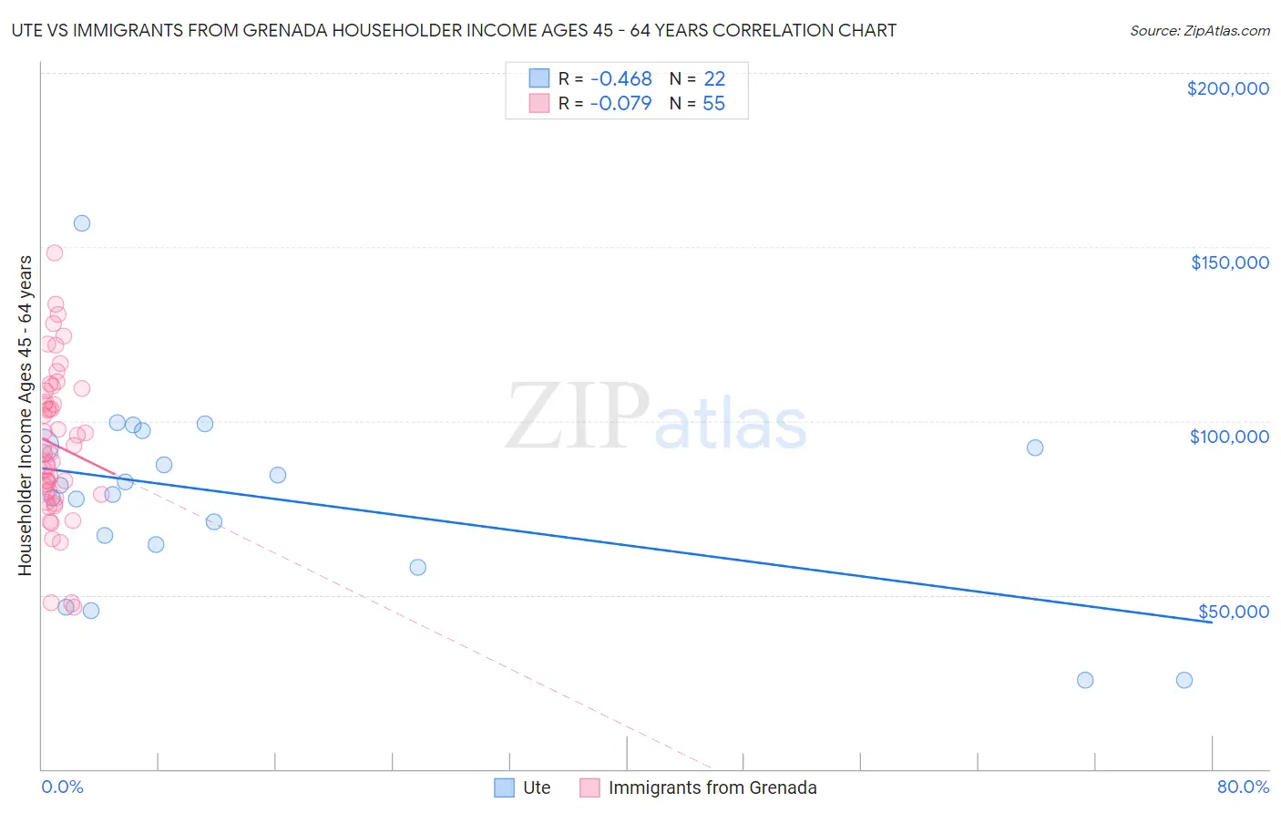 Ute vs Immigrants from Grenada Householder Income Ages 45 - 64 years