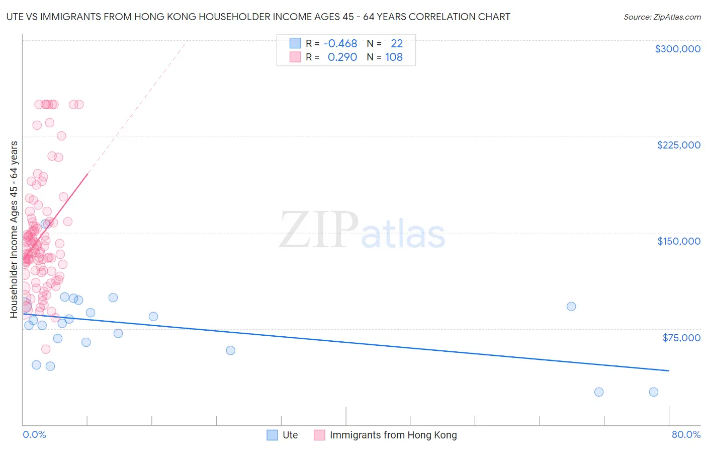 Ute vs Immigrants from Hong Kong Householder Income Ages 45 - 64 years