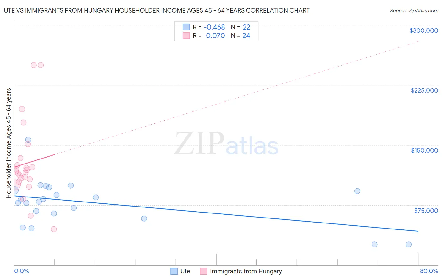 Ute vs Immigrants from Hungary Householder Income Ages 45 - 64 years