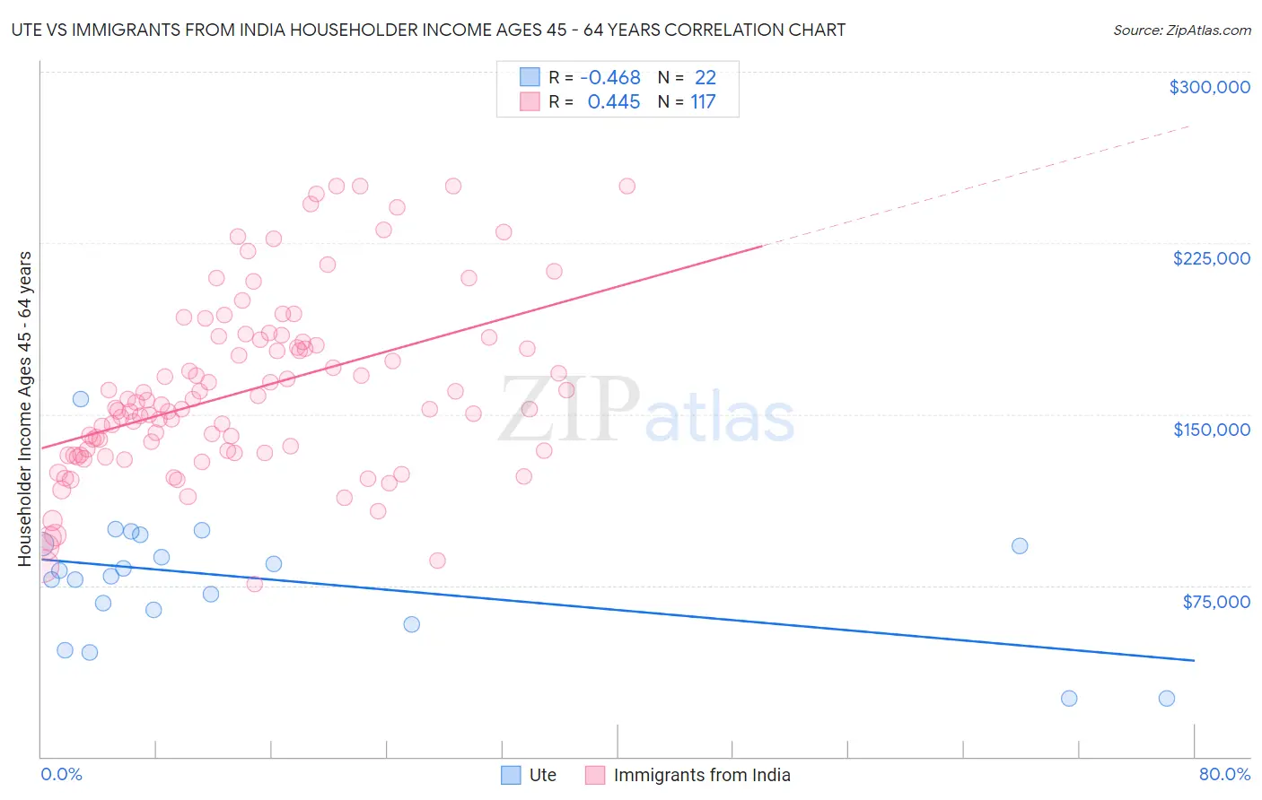 Ute vs Immigrants from India Householder Income Ages 45 - 64 years