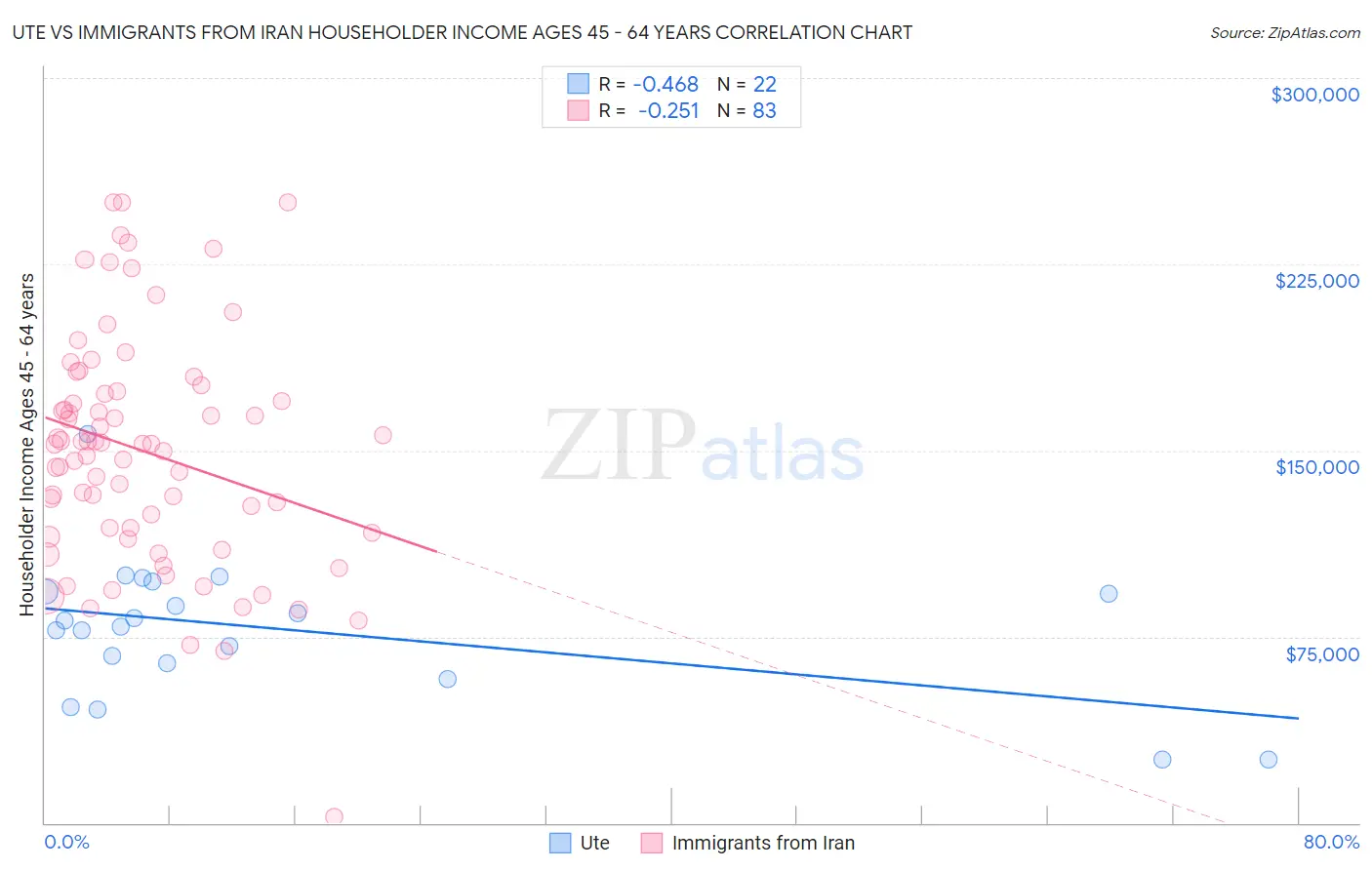 Ute vs Immigrants from Iran Householder Income Ages 45 - 64 years