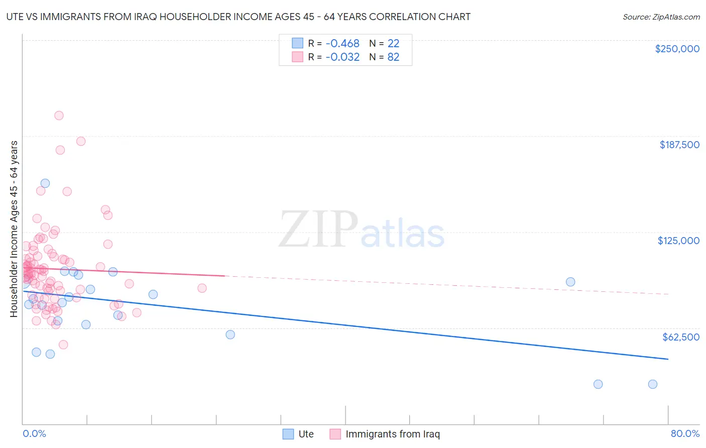 Ute vs Immigrants from Iraq Householder Income Ages 45 - 64 years