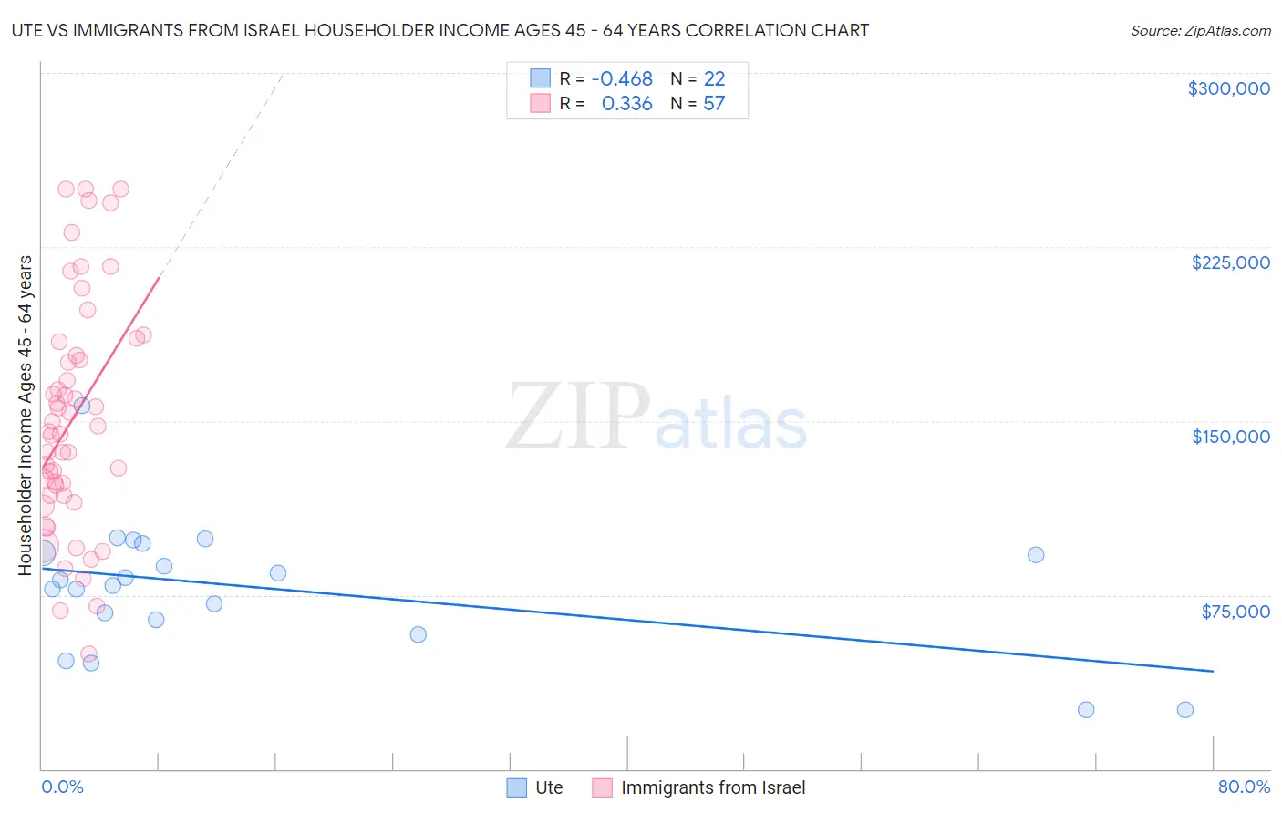 Ute vs Immigrants from Israel Householder Income Ages 45 - 64 years