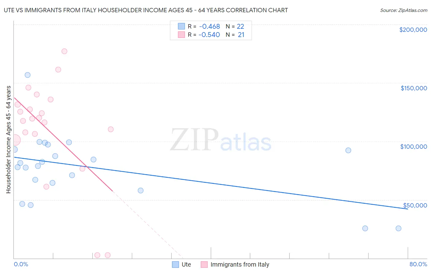 Ute vs Immigrants from Italy Householder Income Ages 45 - 64 years