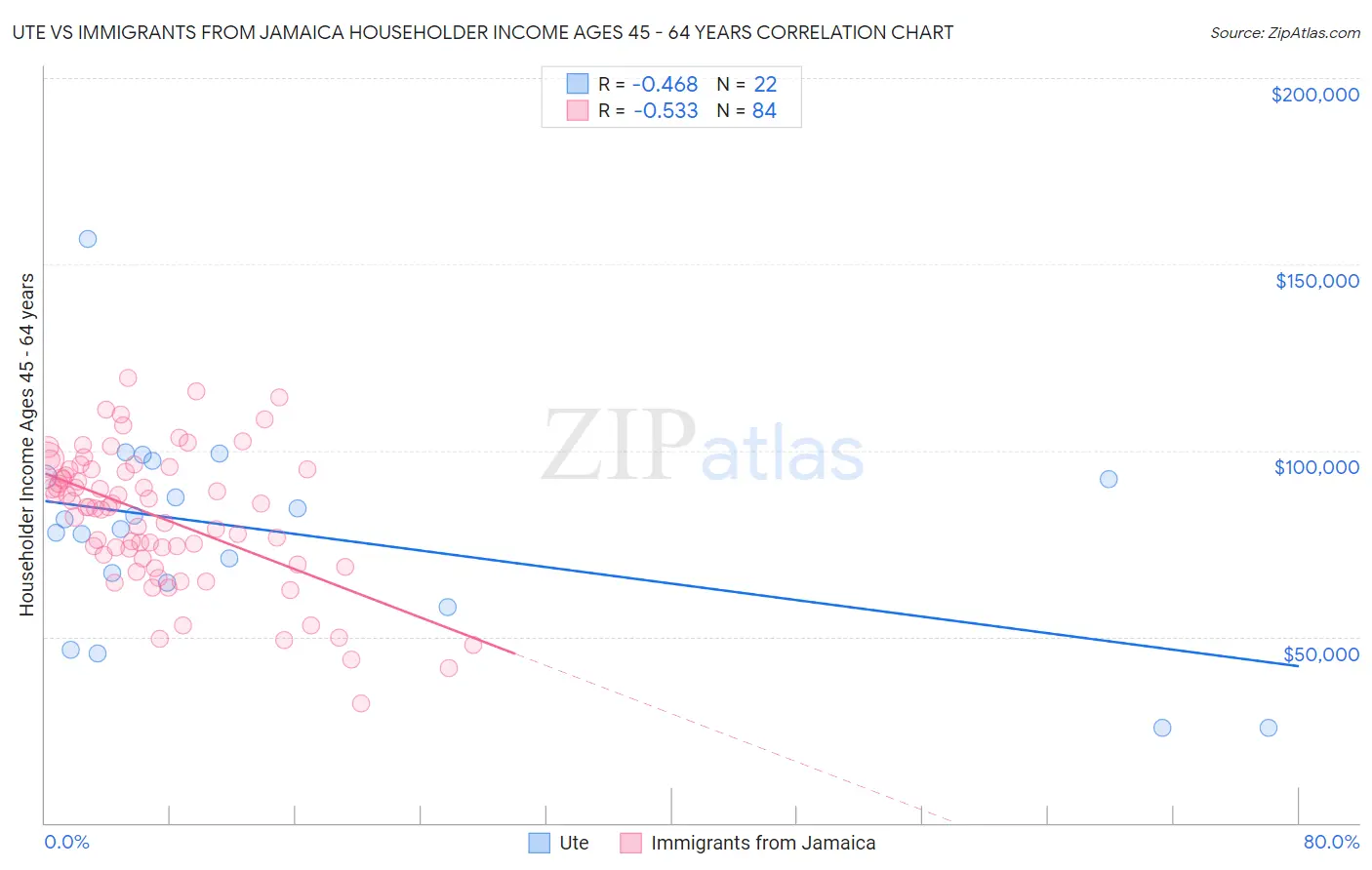 Ute vs Immigrants from Jamaica Householder Income Ages 45 - 64 years