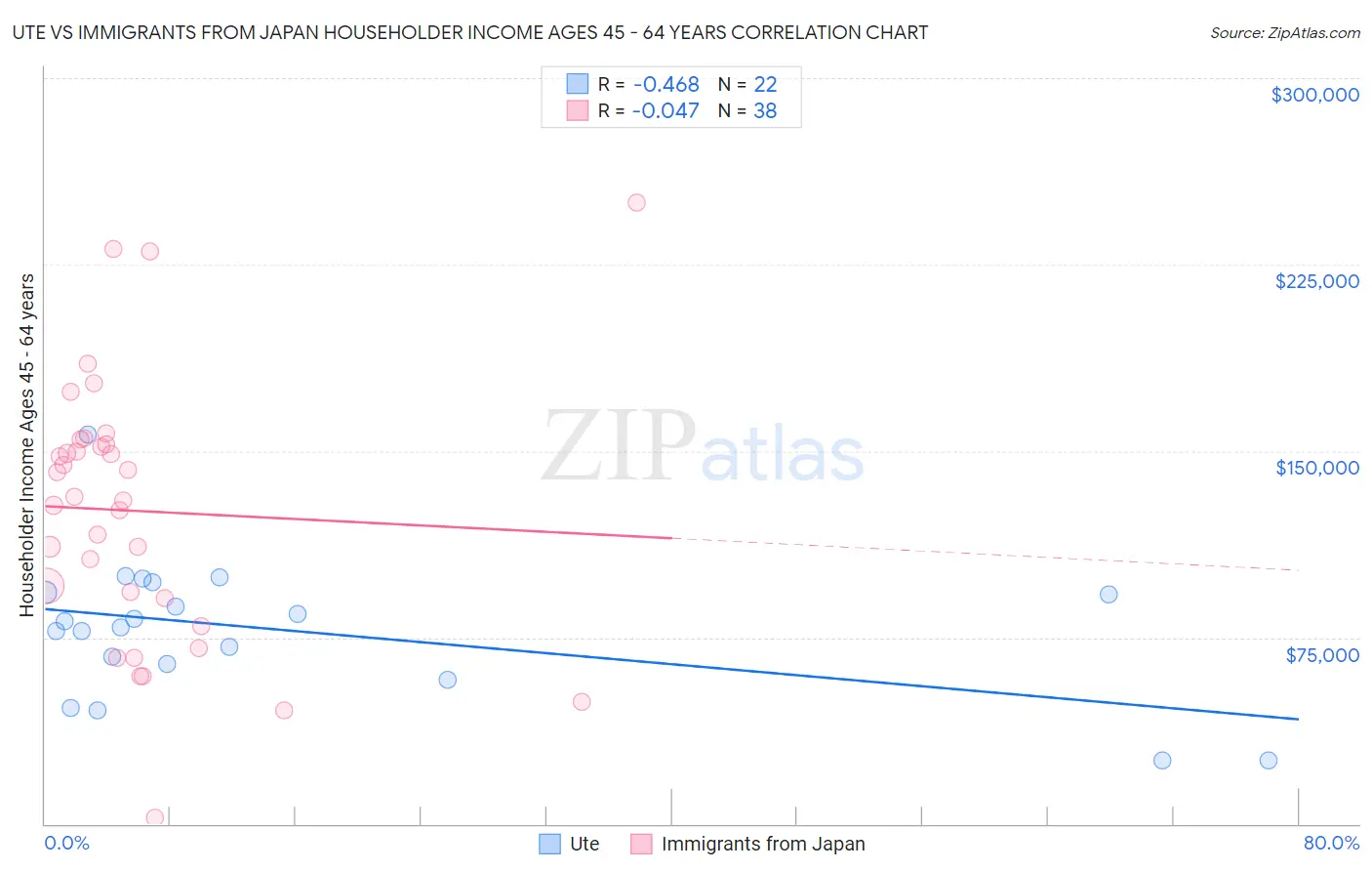 Ute vs Immigrants from Japan Householder Income Ages 45 - 64 years