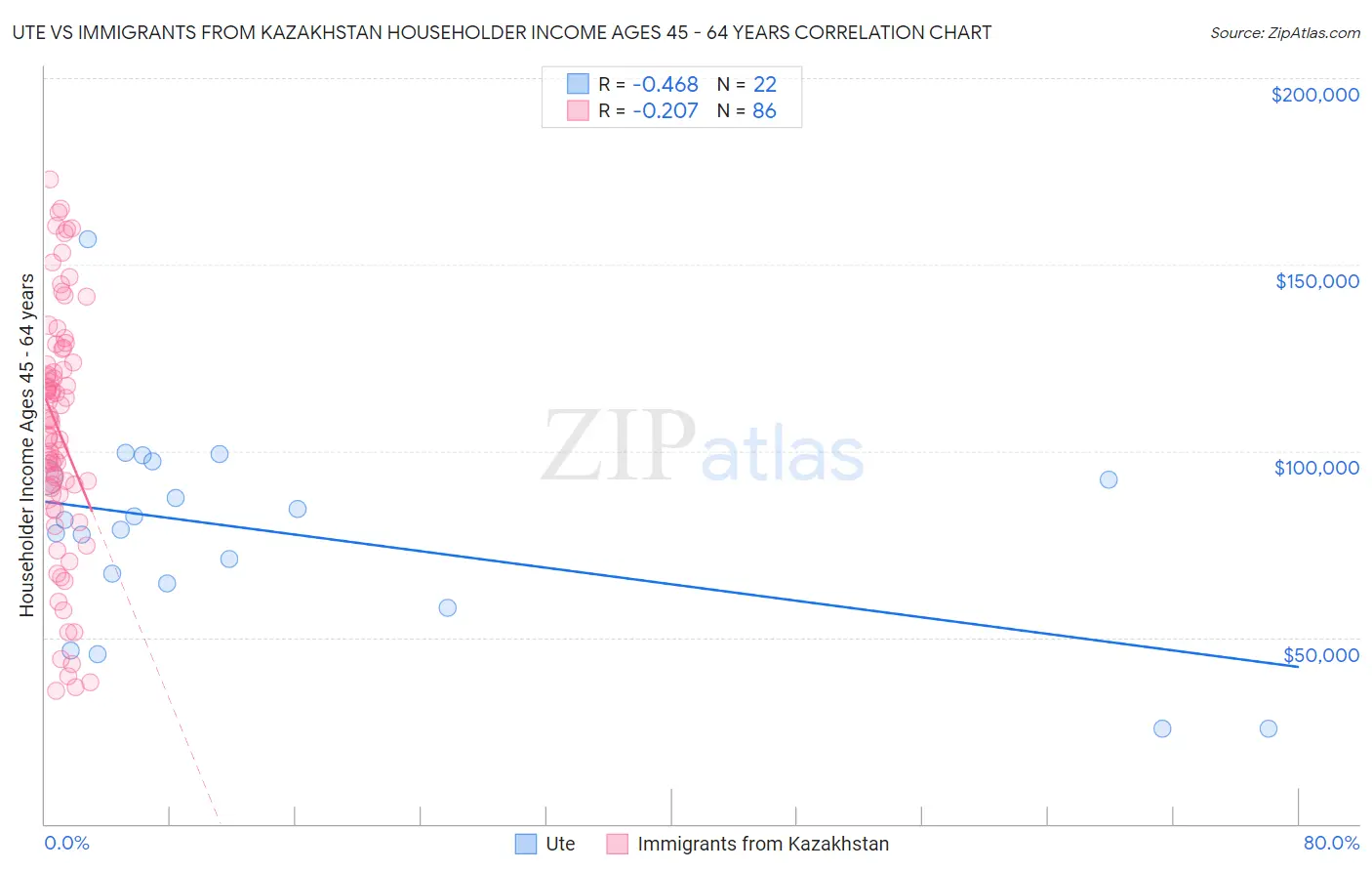 Ute vs Immigrants from Kazakhstan Householder Income Ages 45 - 64 years