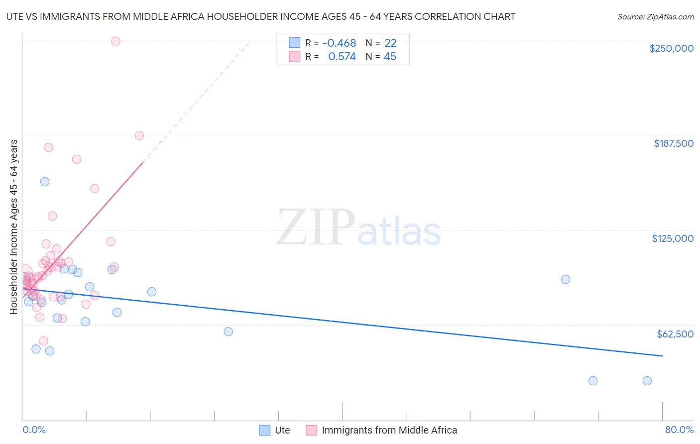 Ute vs Immigrants from Middle Africa Householder Income Ages 45 - 64 years