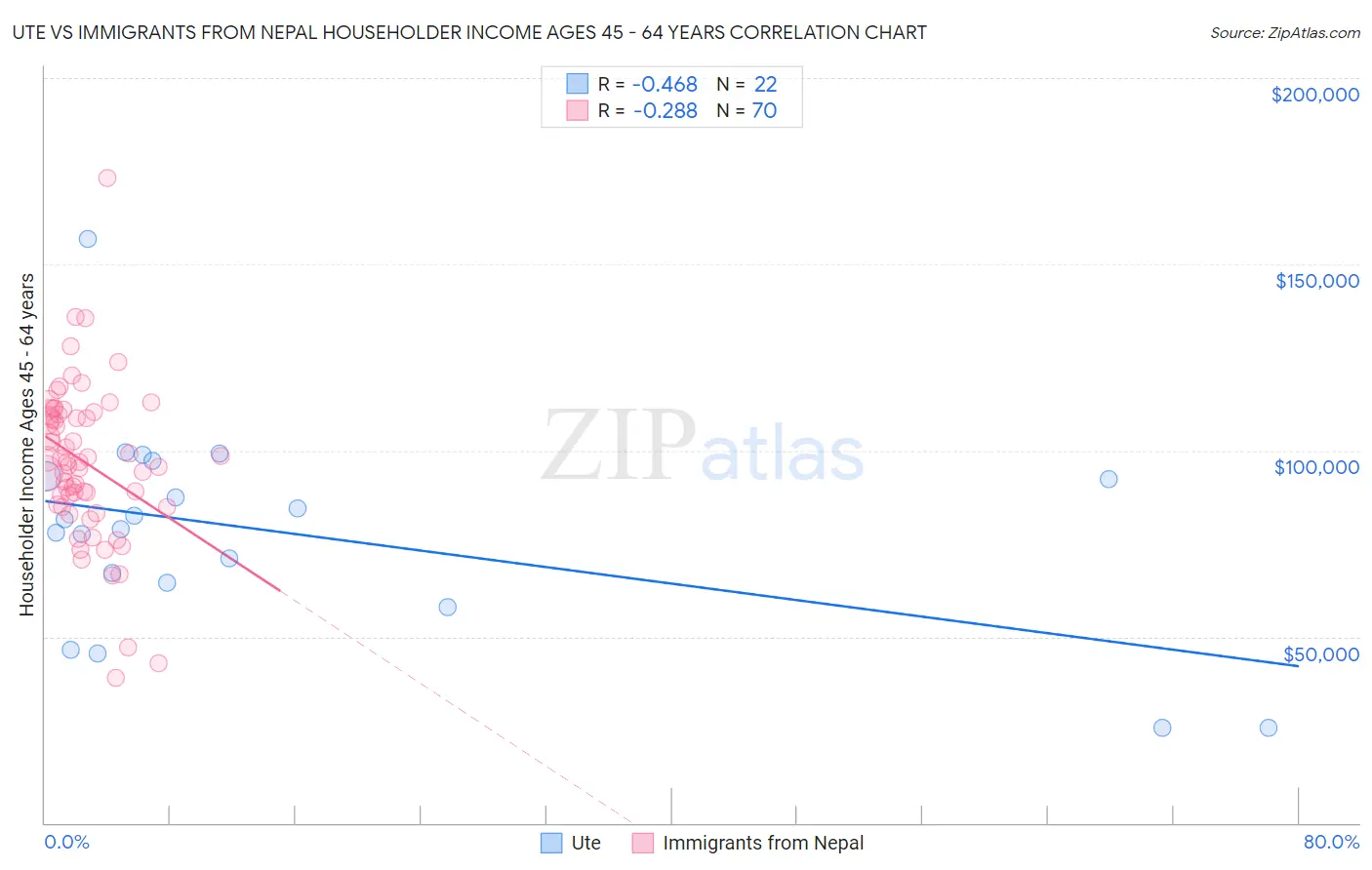 Ute vs Immigrants from Nepal Householder Income Ages 45 - 64 years