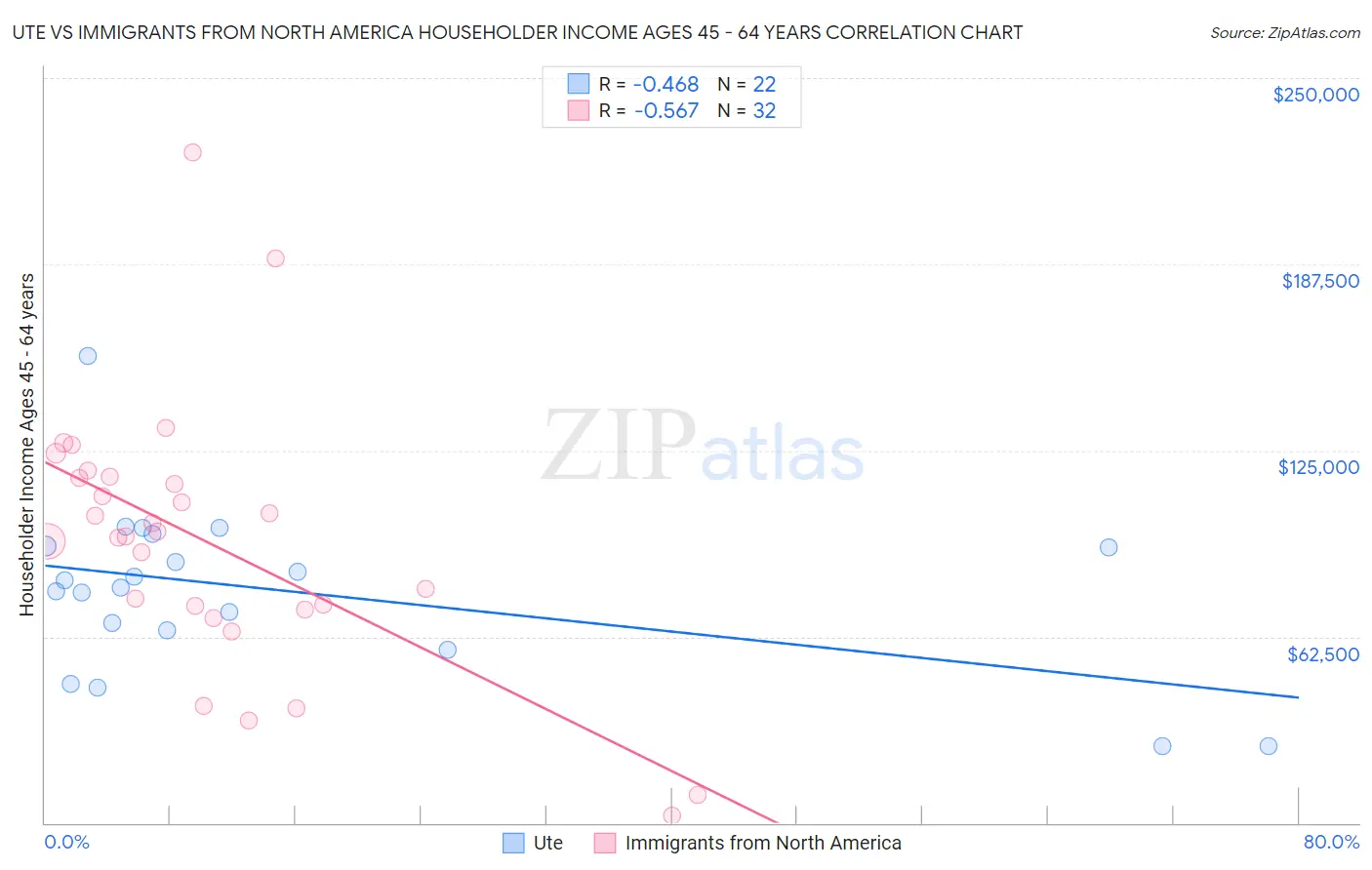 Ute vs Immigrants from North America Householder Income Ages 45 - 64 years