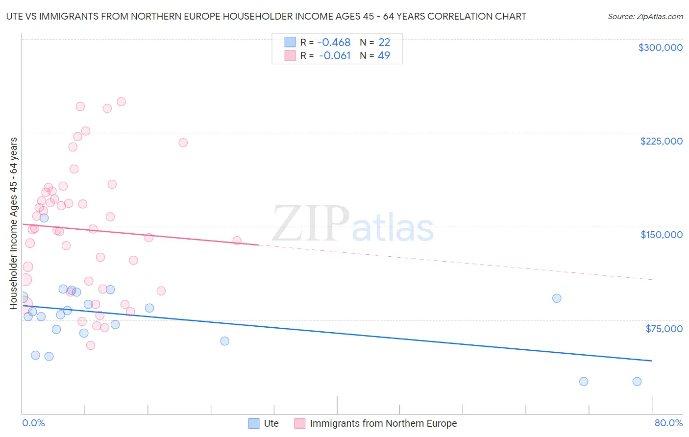 Ute vs Immigrants from Northern Europe Householder Income Ages 45 - 64 years