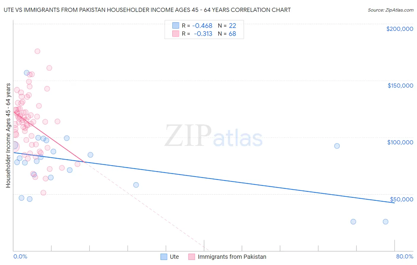 Ute vs Immigrants from Pakistan Householder Income Ages 45 - 64 years