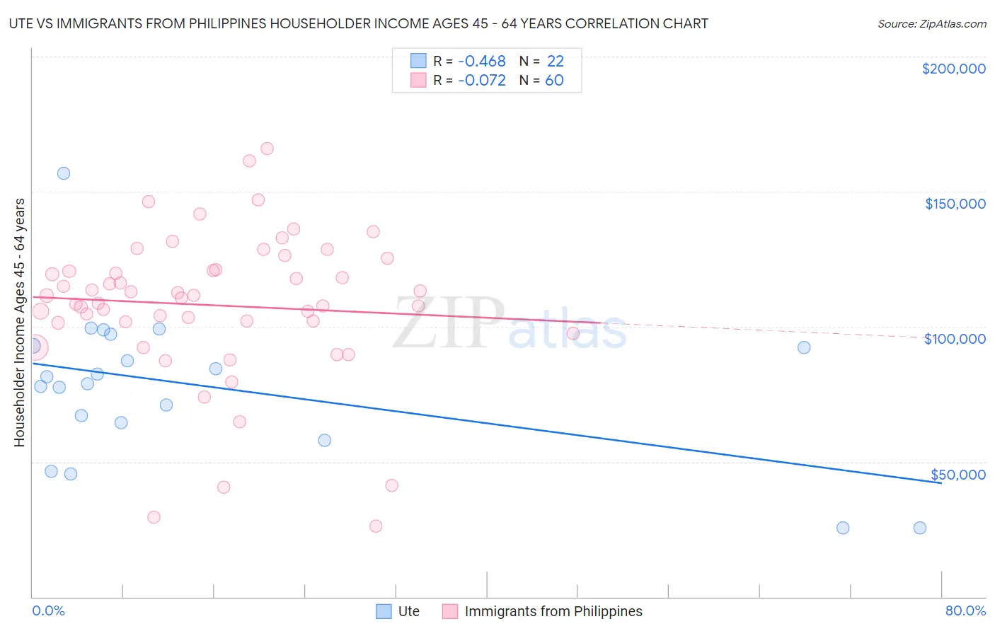 Ute vs Immigrants from Philippines Householder Income Ages 45 - 64 years