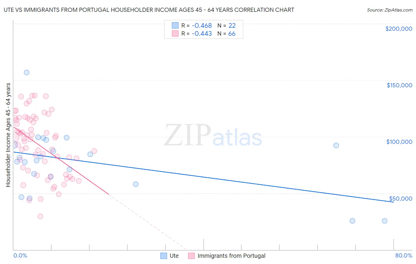 Ute vs Immigrants from Portugal Householder Income Ages 45 - 64 years