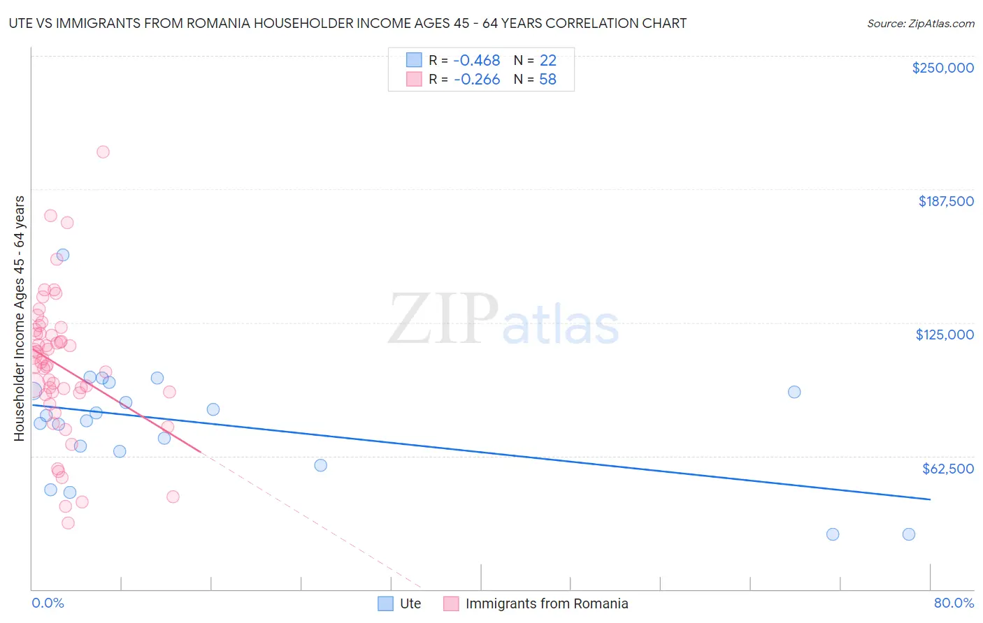 Ute vs Immigrants from Romania Householder Income Ages 45 - 64 years