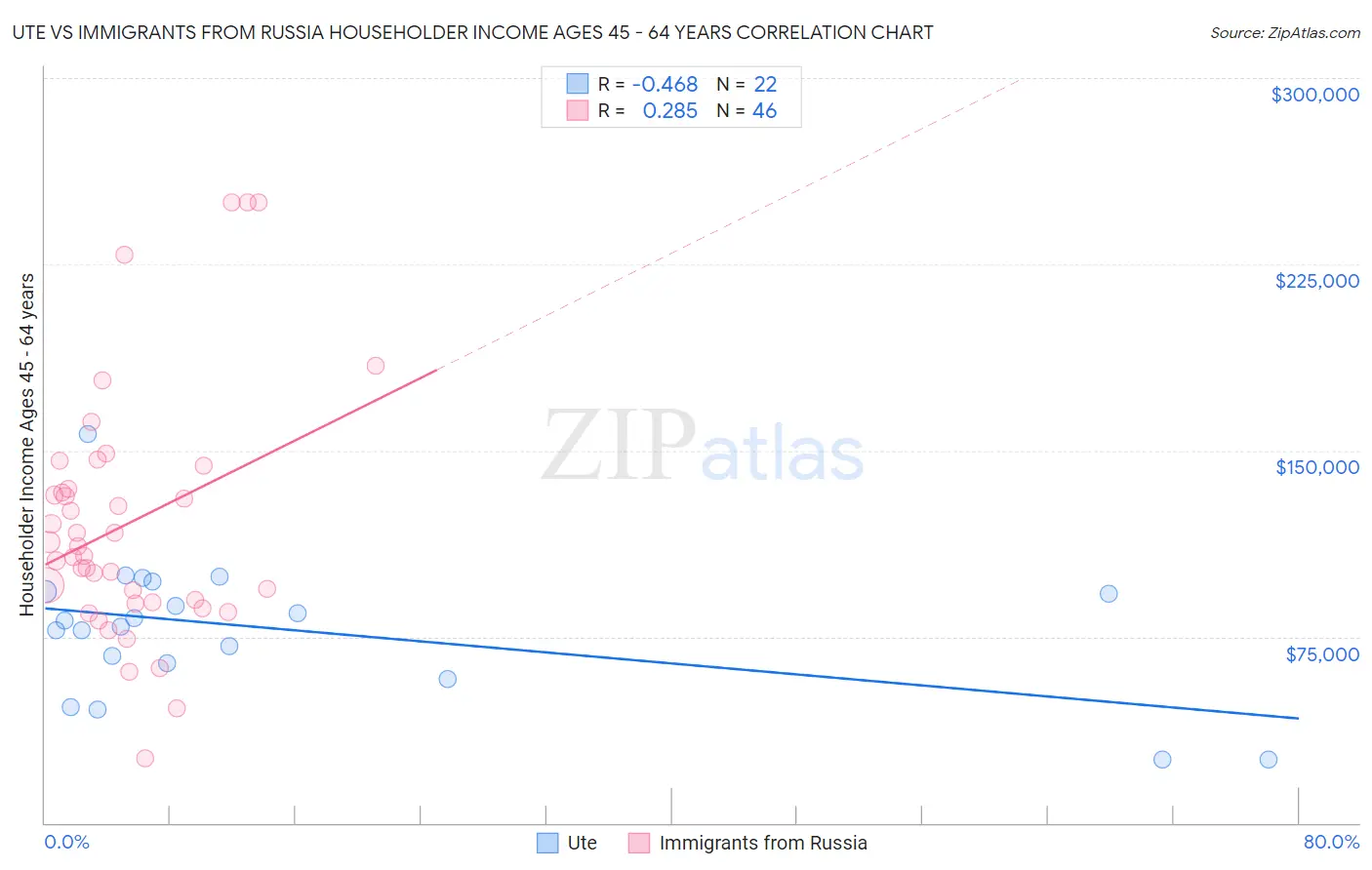 Ute vs Immigrants from Russia Householder Income Ages 45 - 64 years