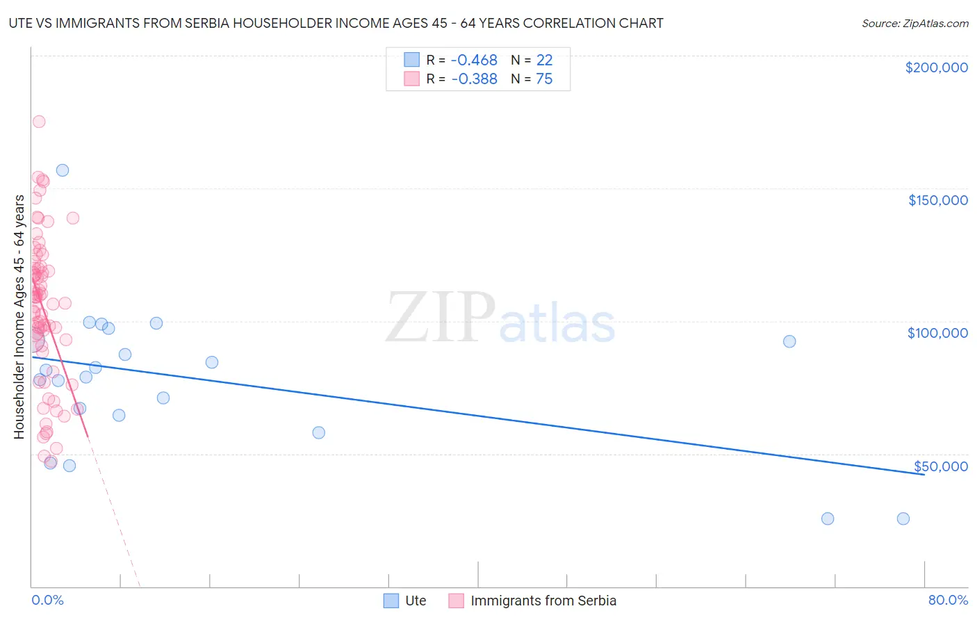 Ute vs Immigrants from Serbia Householder Income Ages 45 - 64 years
