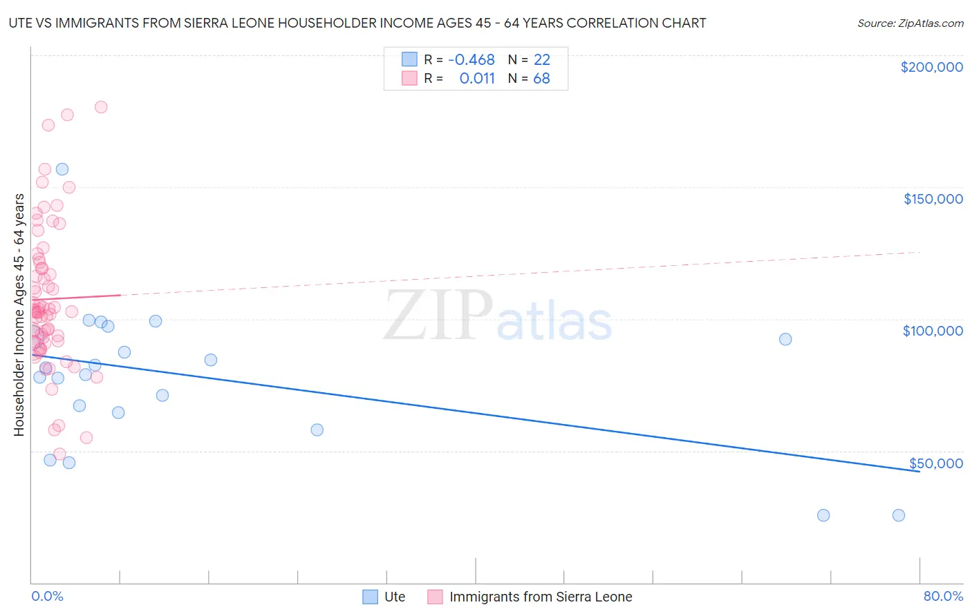 Ute vs Immigrants from Sierra Leone Householder Income Ages 45 - 64 years