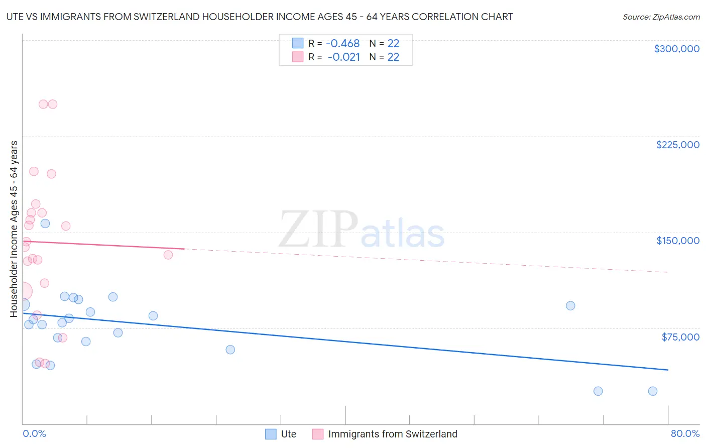 Ute vs Immigrants from Switzerland Householder Income Ages 45 - 64 years