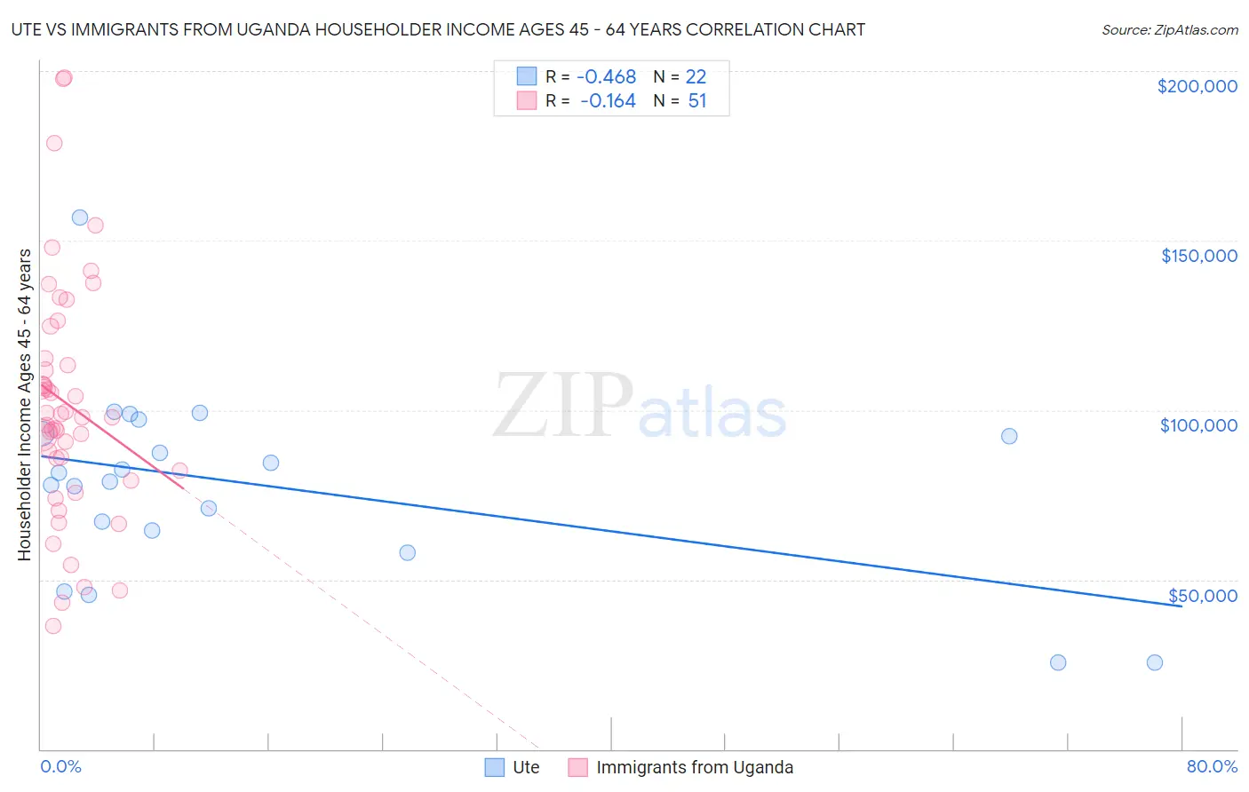Ute vs Immigrants from Uganda Householder Income Ages 45 - 64 years