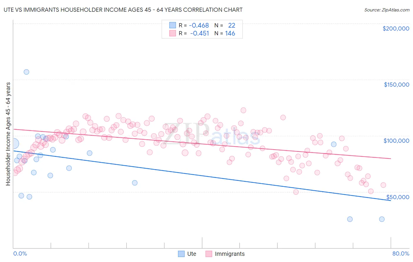 Ute vs Immigrants Householder Income Ages 45 - 64 years
