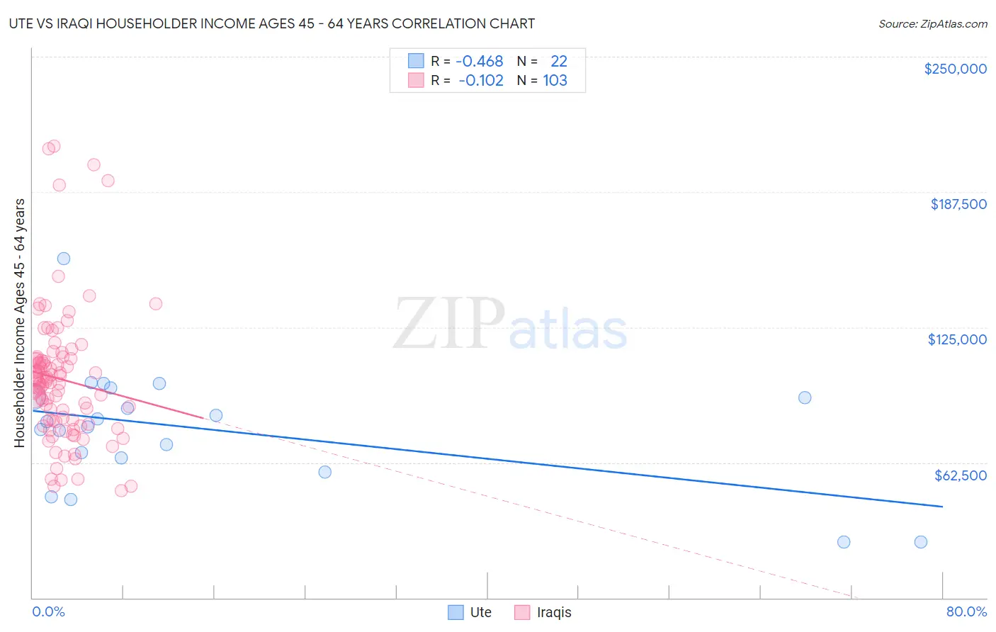 Ute vs Iraqi Householder Income Ages 45 - 64 years