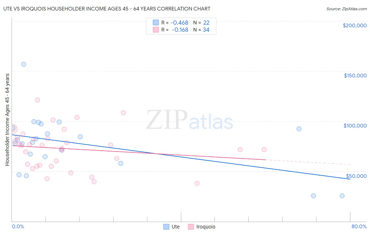 Ute vs Iroquois Householder Income Ages 45 - 64 years