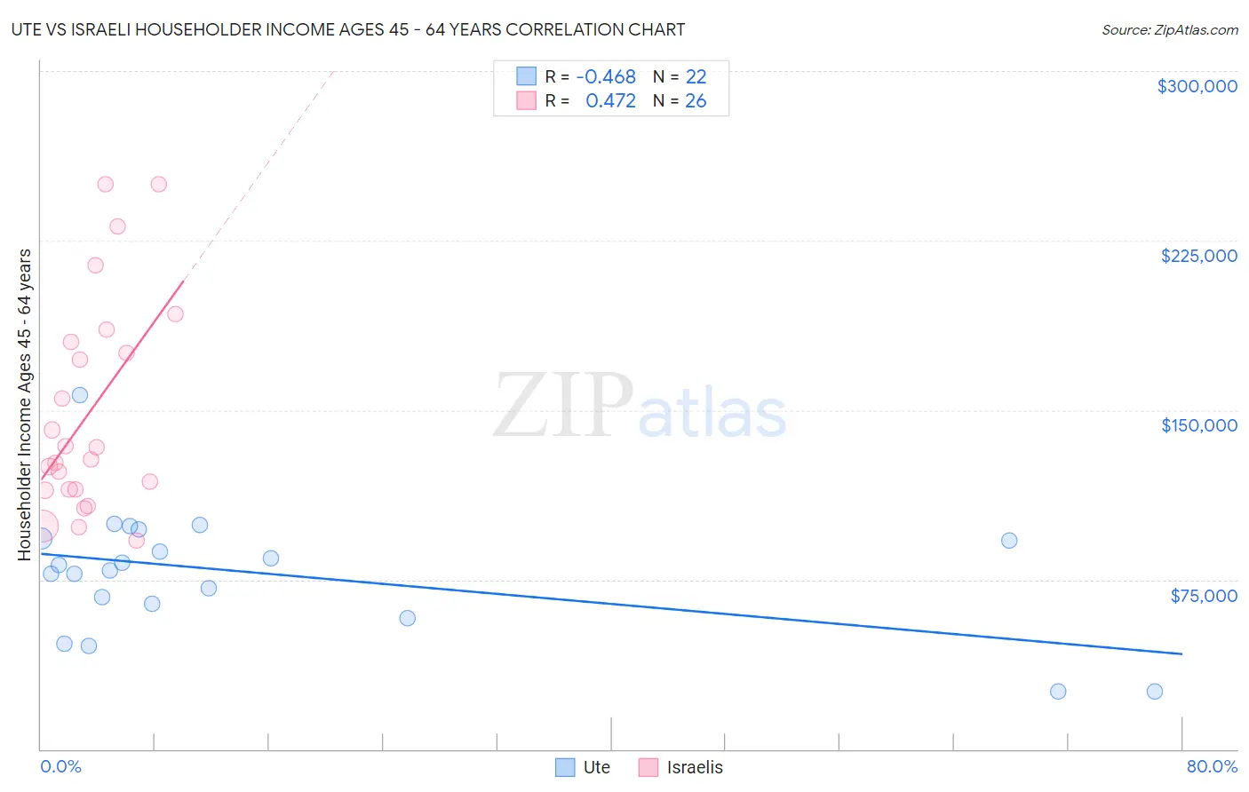 Ute vs Israeli Householder Income Ages 45 - 64 years