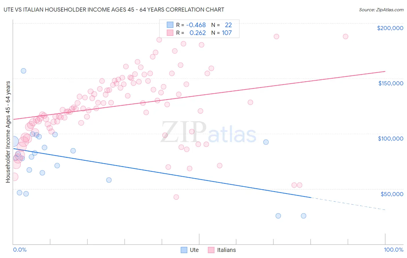 Ute vs Italian Householder Income Ages 45 - 64 years
