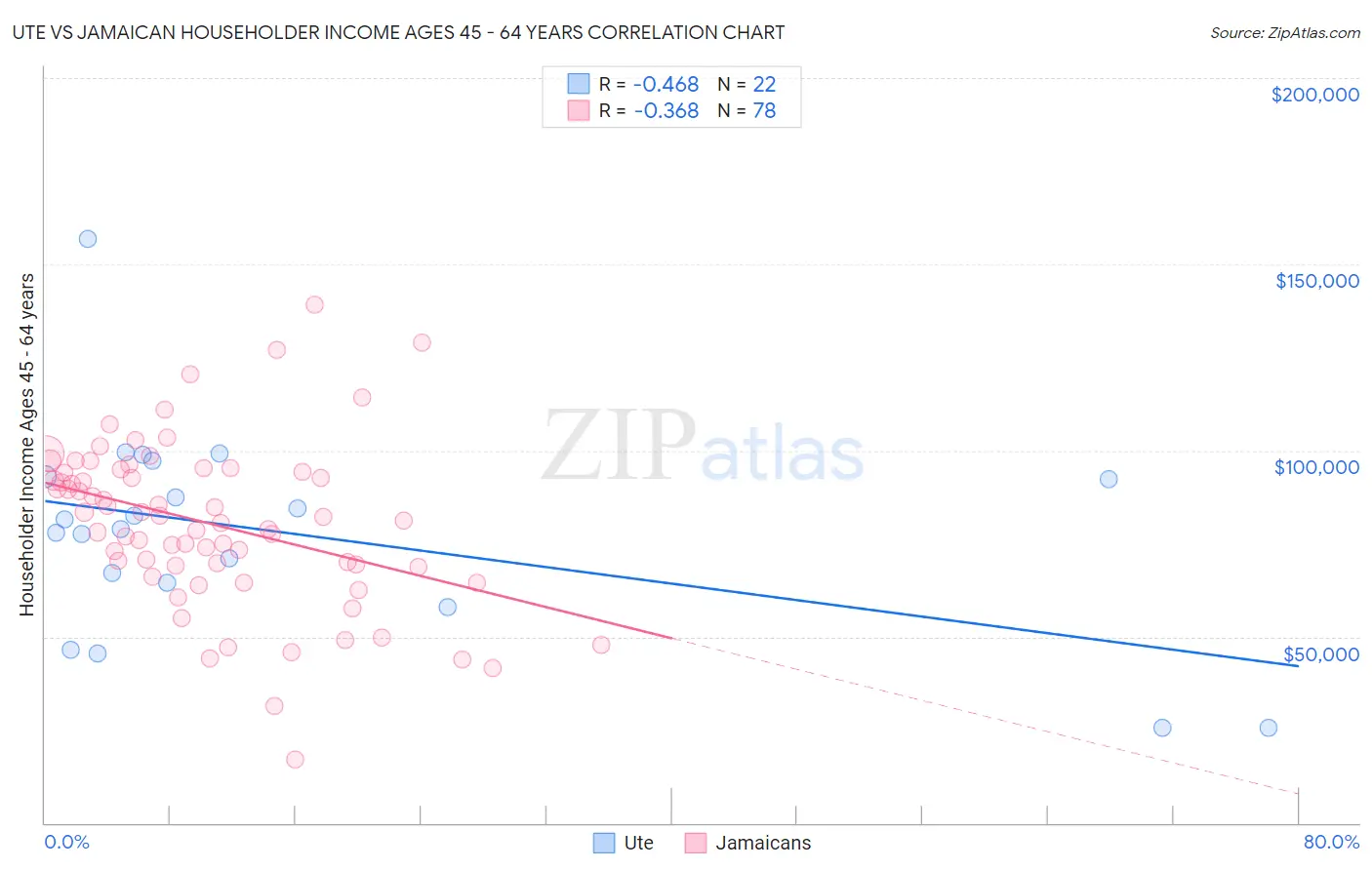 Ute vs Jamaican Householder Income Ages 45 - 64 years