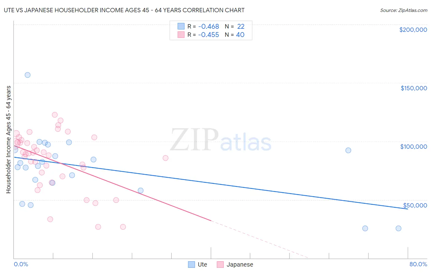 Ute vs Japanese Householder Income Ages 45 - 64 years