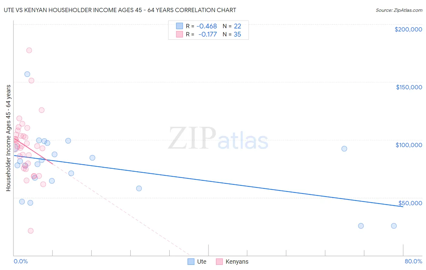 Ute vs Kenyan Householder Income Ages 45 - 64 years