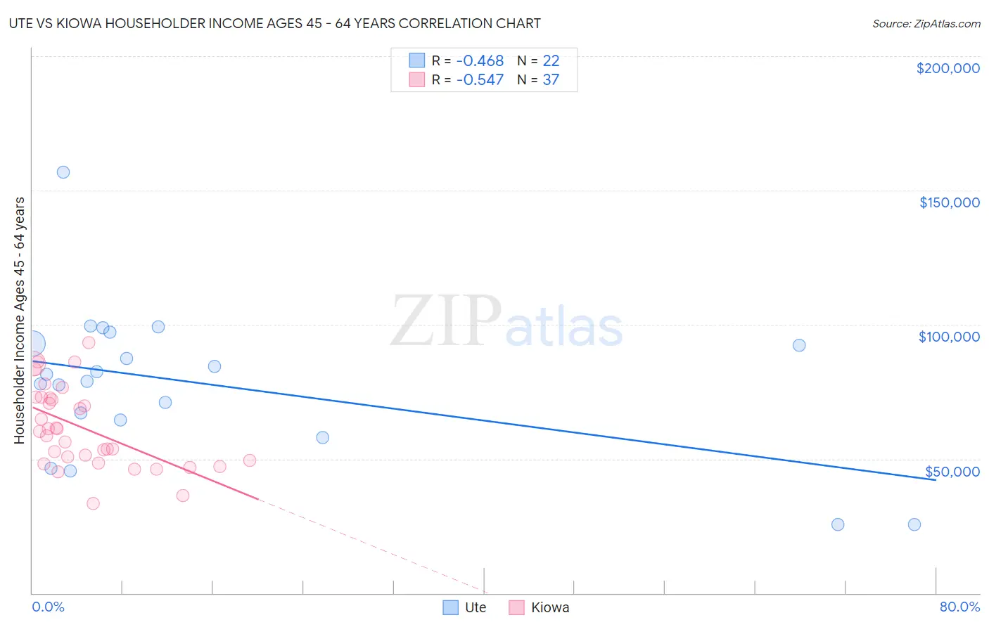 Ute vs Kiowa Householder Income Ages 45 - 64 years