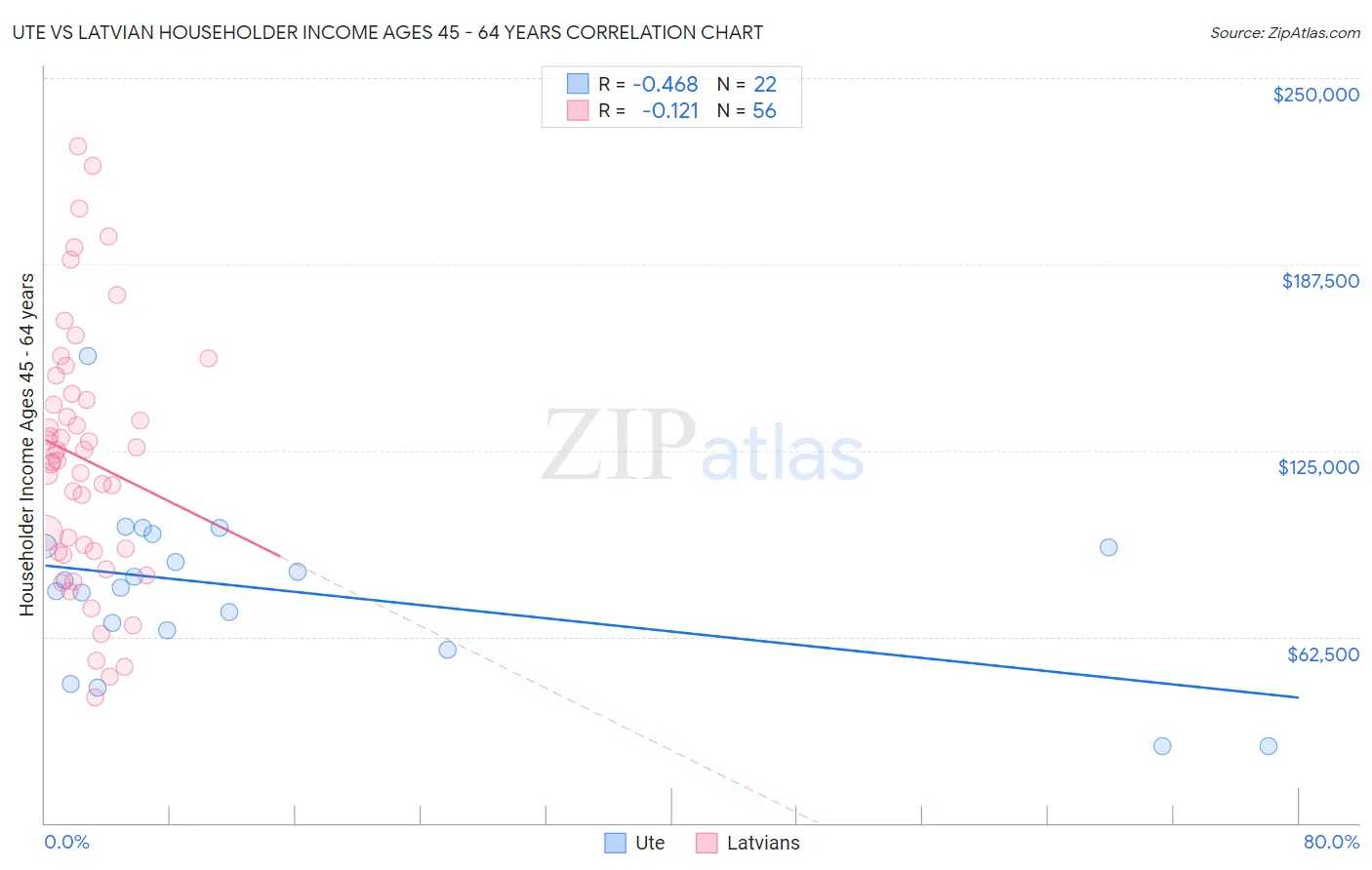 Ute vs Latvian Householder Income Ages 45 - 64 years