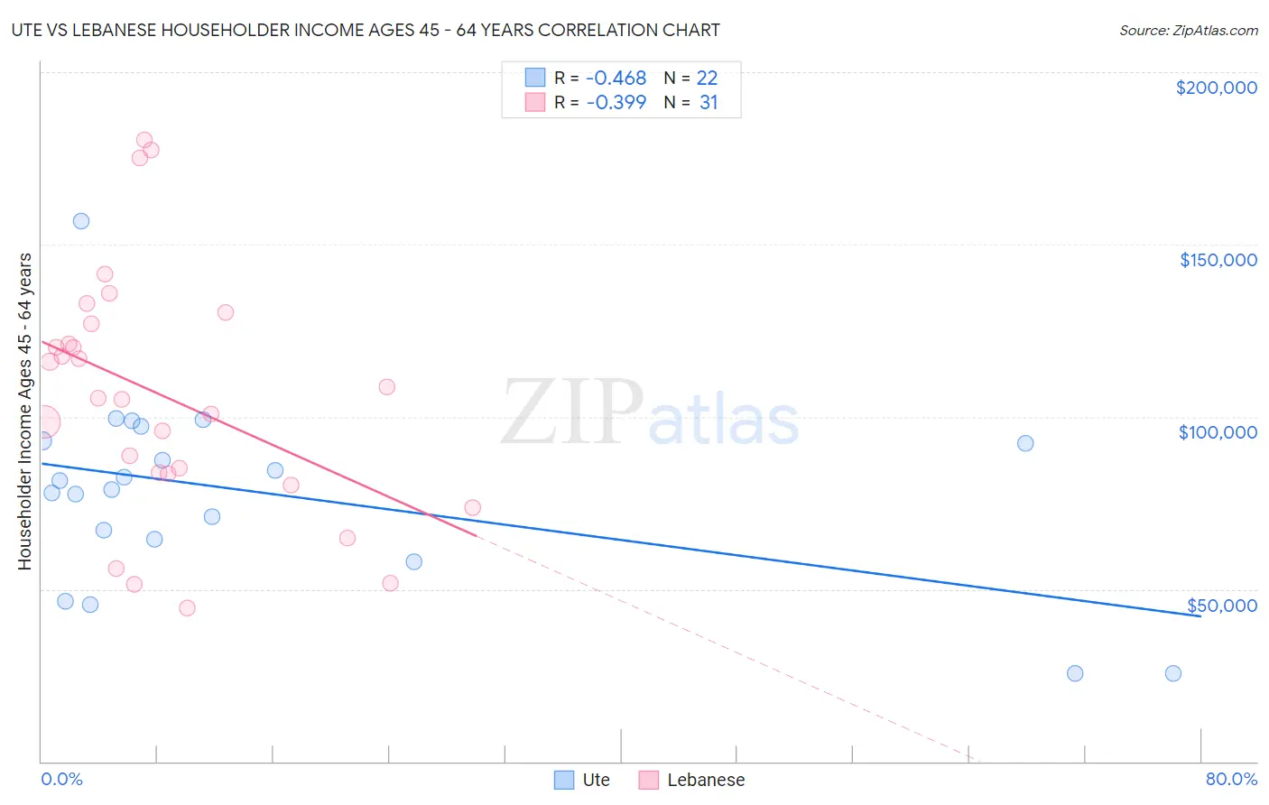 Ute vs Lebanese Householder Income Ages 45 - 64 years