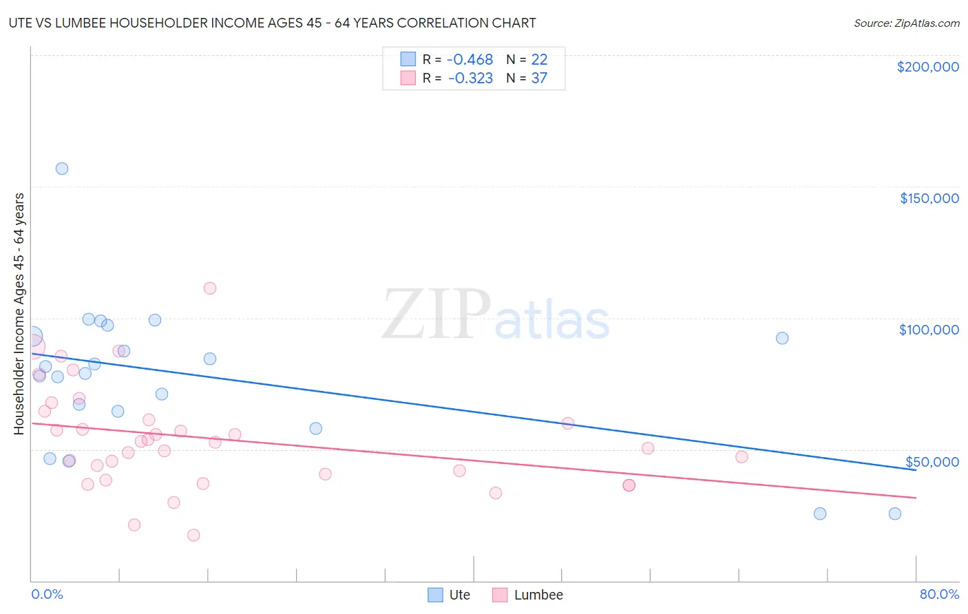 Ute vs Lumbee Householder Income Ages 45 - 64 years