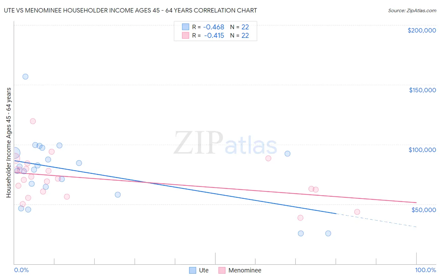 Ute vs Menominee Householder Income Ages 45 - 64 years