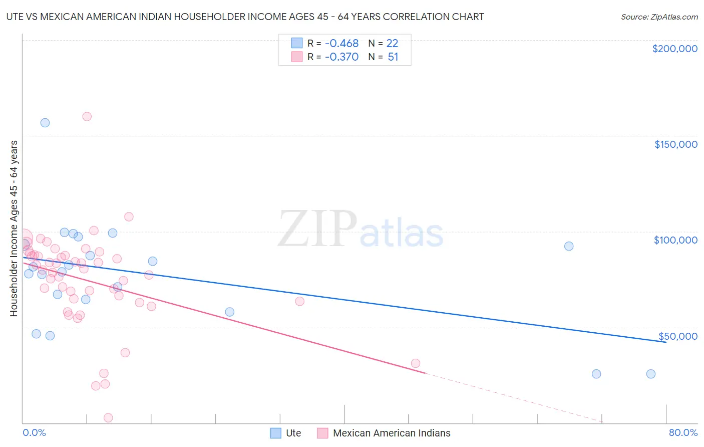 Ute vs Mexican American Indian Householder Income Ages 45 - 64 years