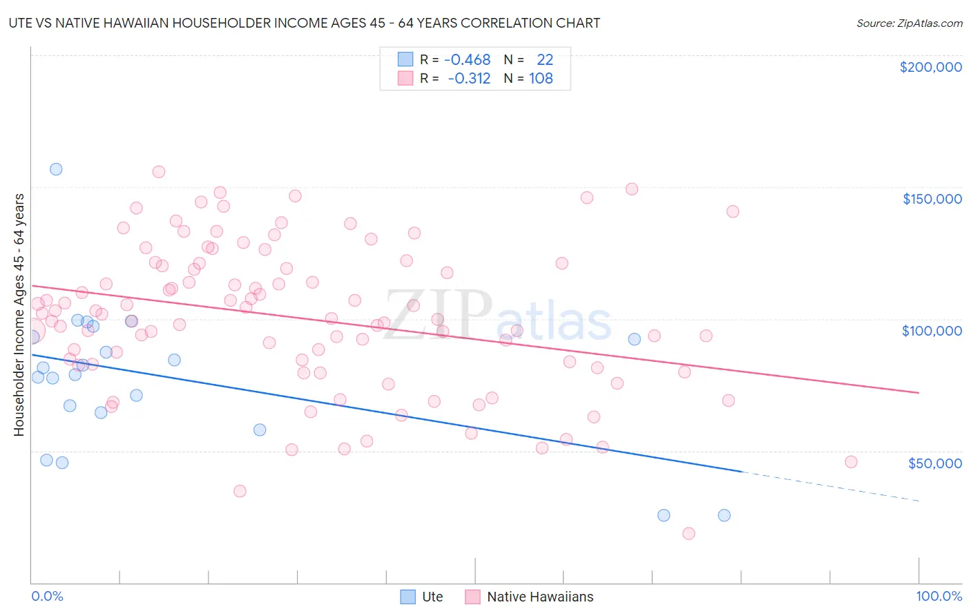 Ute vs Native Hawaiian Householder Income Ages 45 - 64 years
