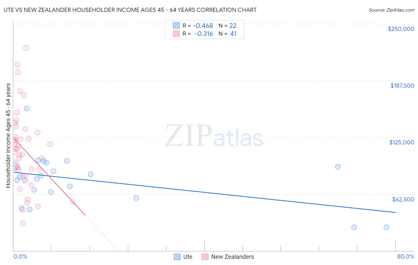 Ute vs New Zealander Householder Income Ages 45 - 64 years