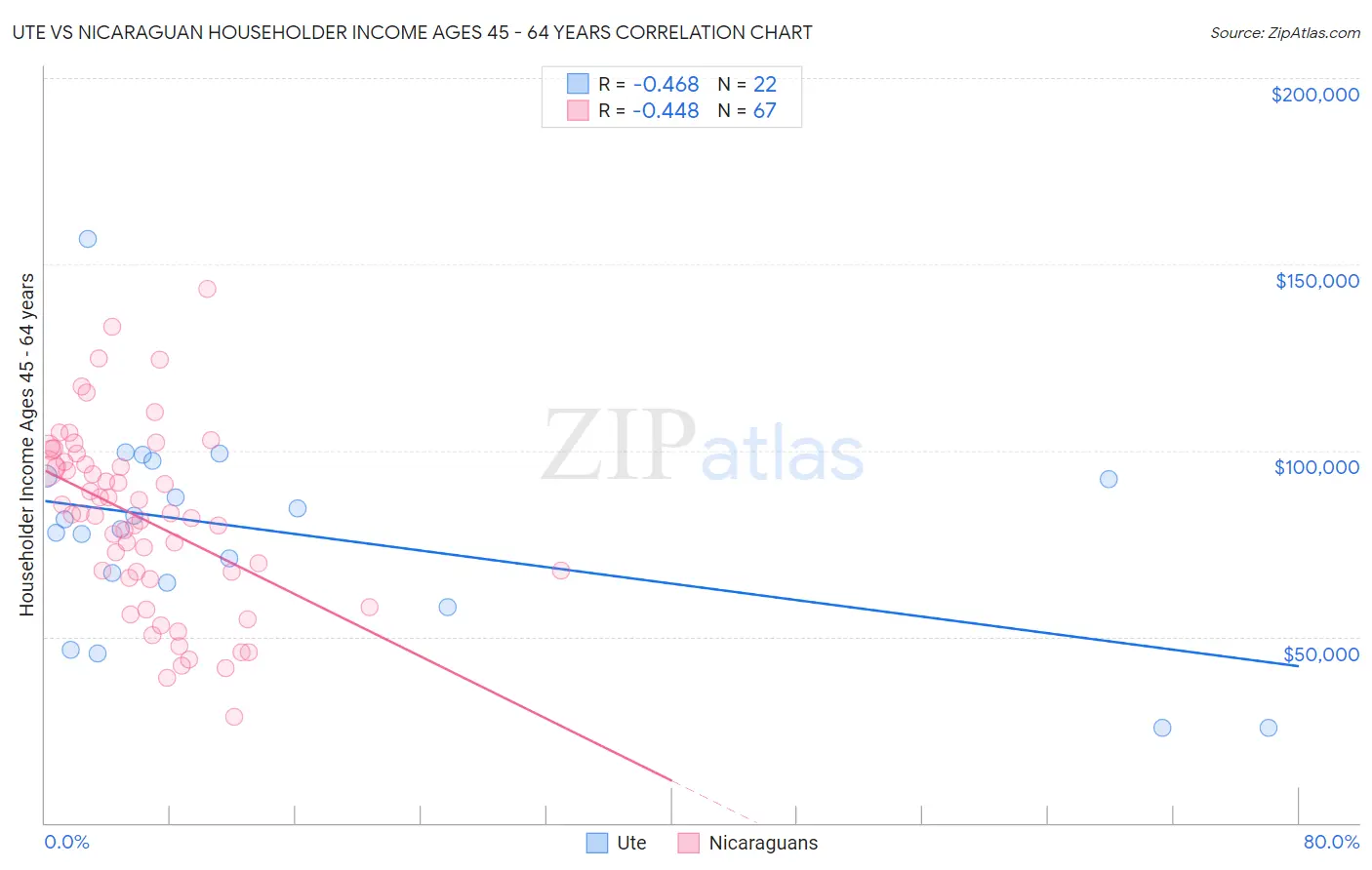 Ute vs Nicaraguan Householder Income Ages 45 - 64 years