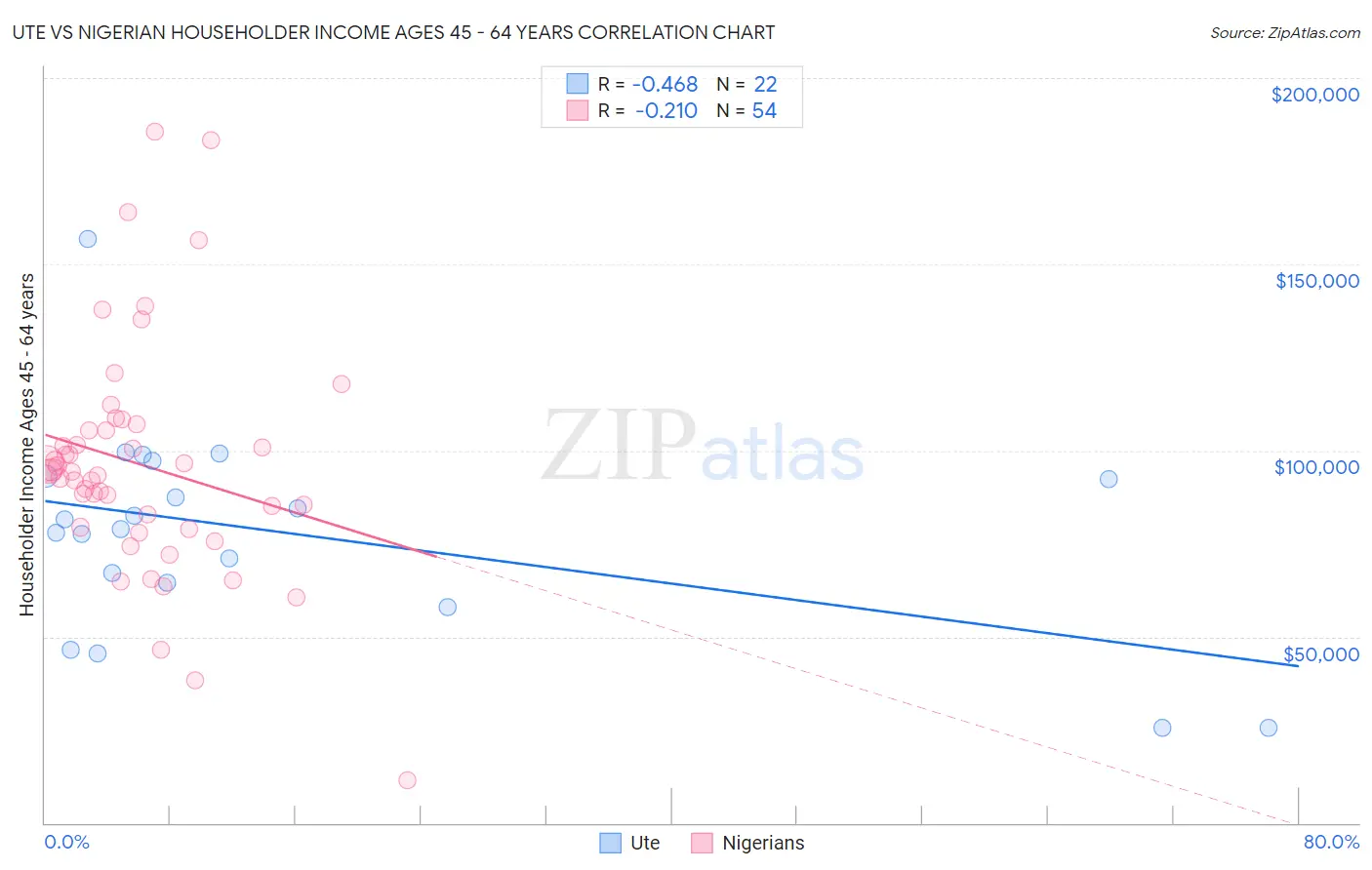 Ute vs Nigerian Householder Income Ages 45 - 64 years