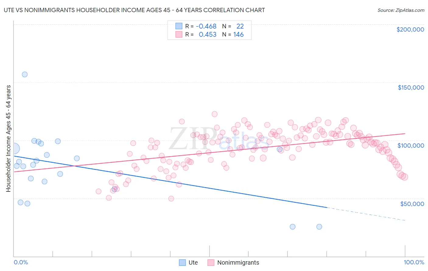 Ute vs Nonimmigrants Householder Income Ages 45 - 64 years