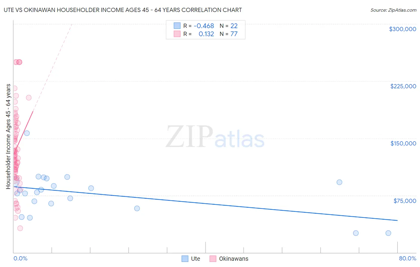 Ute vs Okinawan Householder Income Ages 45 - 64 years