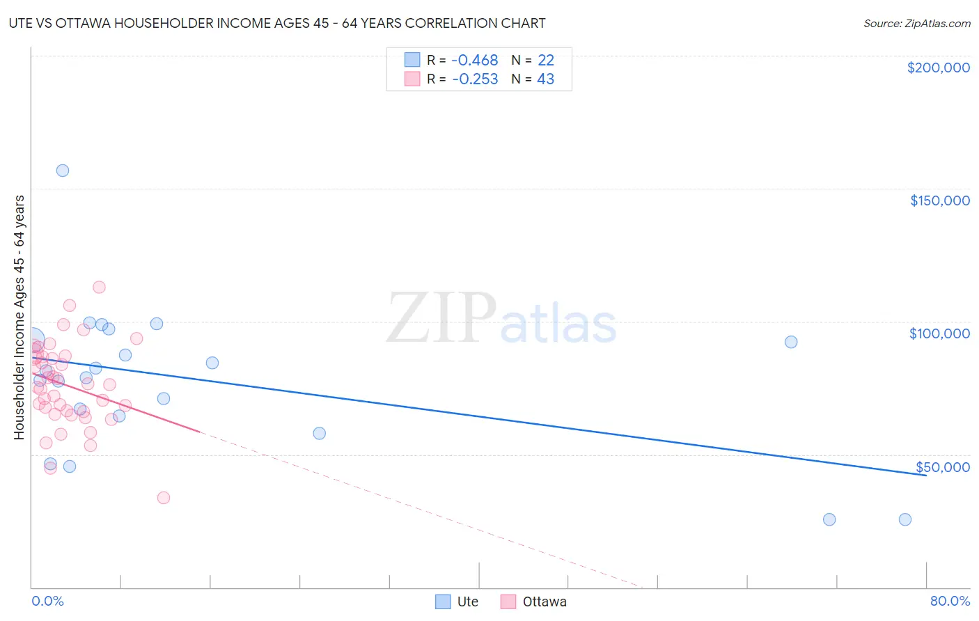 Ute vs Ottawa Householder Income Ages 45 - 64 years